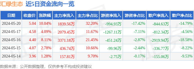 5月20日汇绿生态涨停分析：园林PPP土壤修复概念热股(图1)