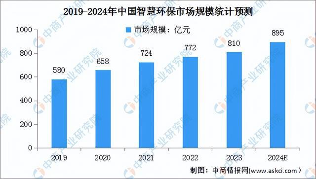 2024年中国智慧环保行业市场前景预测研究报告（简版）(图3)