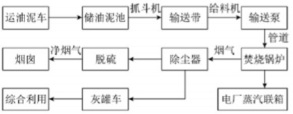 山东东营油田油泥沙处理技术工艺(图1)