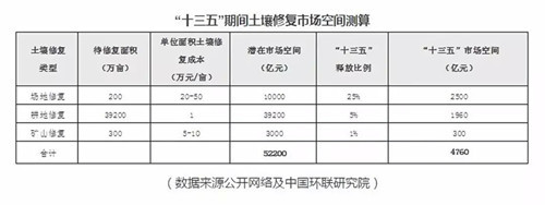 “土十条”带动新增产值4500亿元广东省22个项目预估10亿元（附工程项目表）(图1)