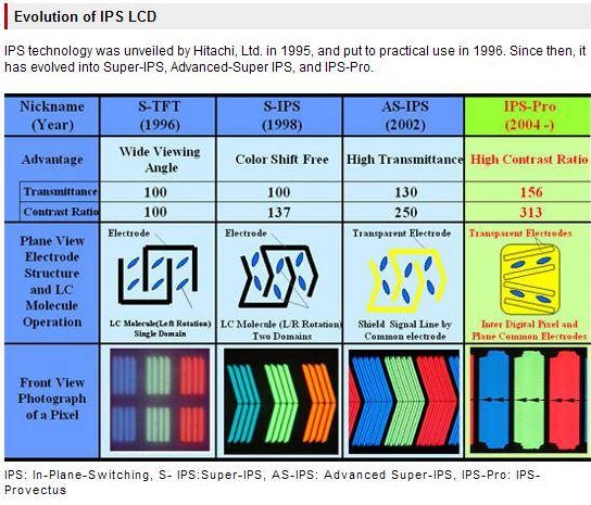 购买液晶屏前的必修课！教你横纵向鉴别IPS屏(图1)
