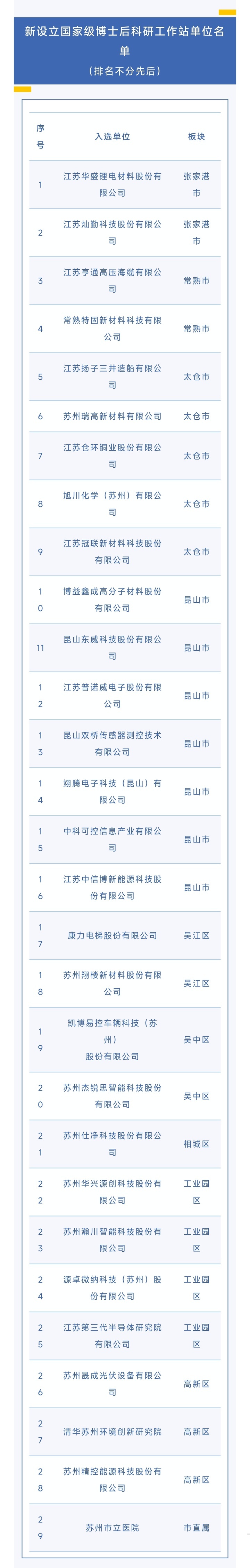 苏州国家级博士后工作站总数328家位列全国第一方阵(图1)