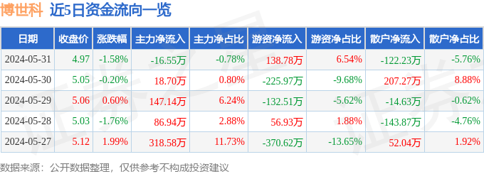 博世科（300422）5月31日主力资金净卖出1655万元(图1)