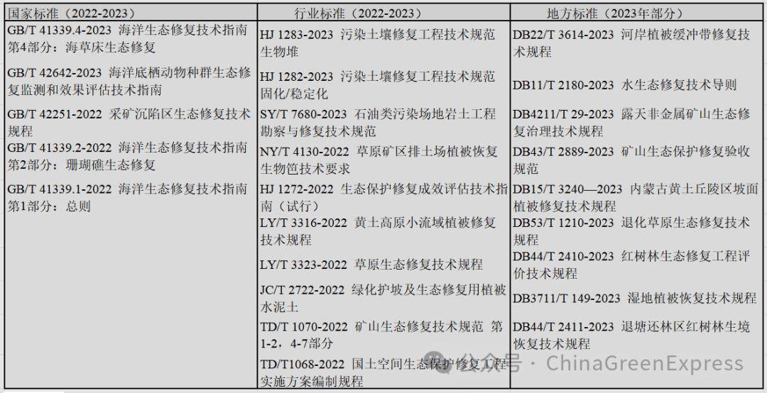 我国生态恢复的技术标准体系建设2024年绿皮书观点分享（五）(图1)