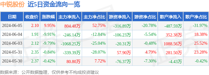 6月5日中锐股份涨停分析：园林土壤修复PPP概念热股(图1)