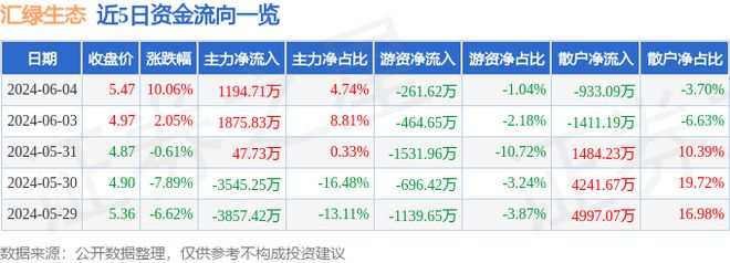 6月4日汇绿生态涨停分析：PPP土壤修复光通信概念热股(图1)