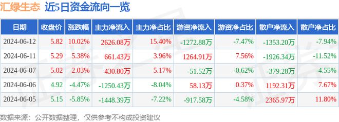 6月12日汇绿生态涨停分析：园林土壤修复PPP概念热股(图1)