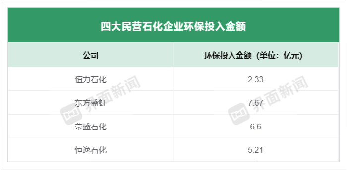 去年三大民营石化龙头环保投入均现下降(图2)