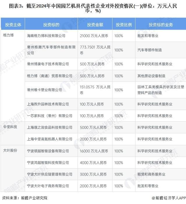 「前瞻分析」2024-2029年中国园艺机具行业环保要求及投资分析(图3)