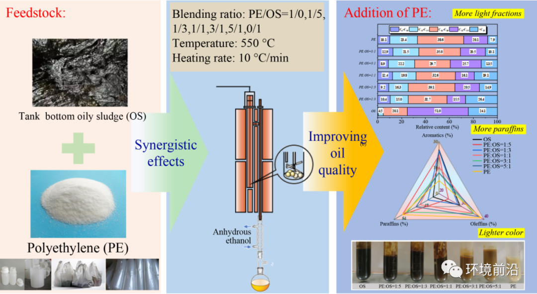 FESE前沿研究：含油污泥+富氢塑料——共热解实现多种固体废物的协同处理(图1)