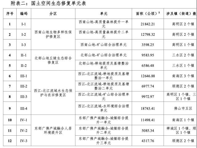 历时4年整体谋划生态空间修复策略佛山这项规划浮出水面(图2)