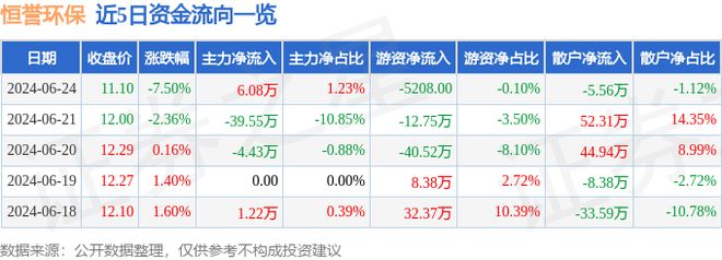 恒誉环保（688309）6月24日主力资金净买入608万元(图1)