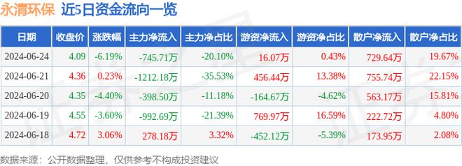 永清环保（300187）6月24日主力资金净卖出74571万元(图1)