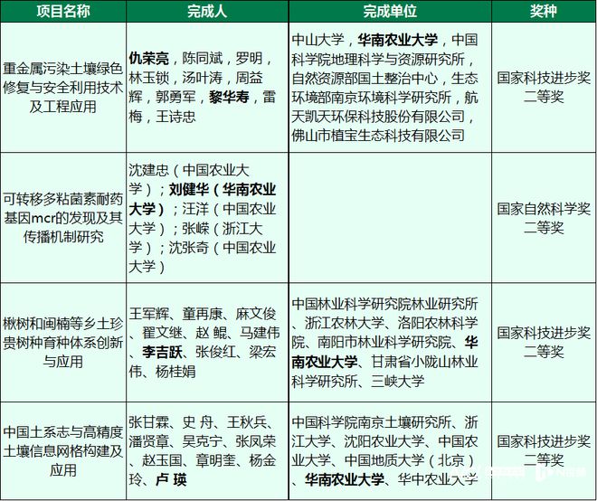 华南农业大学获4项2023年度国家科学技术奖(图1)