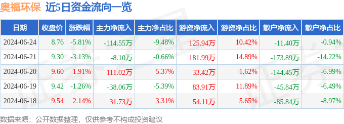 奥福环保（688021）6月24日主力资金净卖出11455万元(图1)