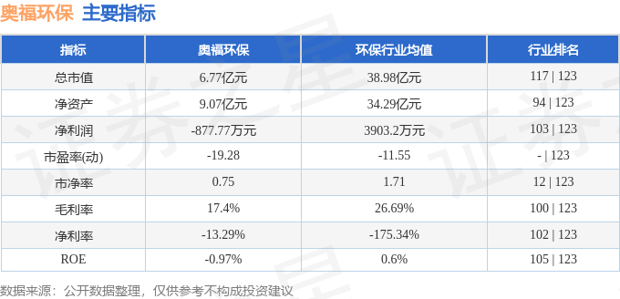 奥福环保（688021）6月24日主力资金净卖出11455万元(图3)