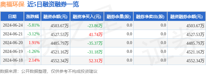 奥福环保（688021）6月24日主力资金净卖出11455万元(图2)