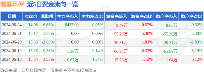 瑞晨环保（301273）6月24日主力资金净卖出843700元(图1)