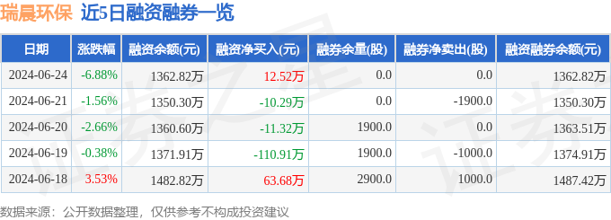 瑞晨环保（301273）6月24日主力资金净卖出843700元(图2)