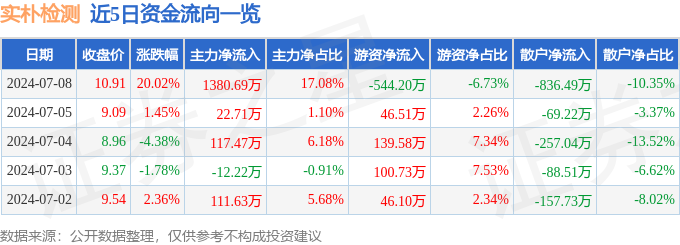 7月8日实朴检测涨停分析：食品安全土壤修复概念热股(图1)