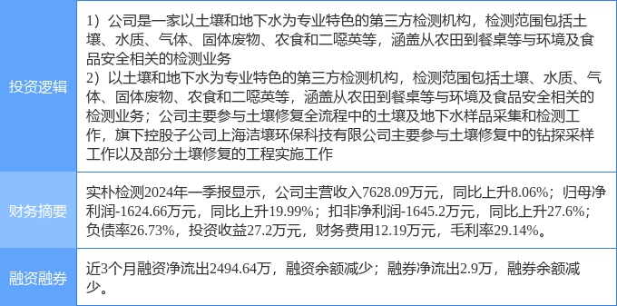 7月8日实朴检测涨停分析：食品安全土壤修复概念热股(图2)