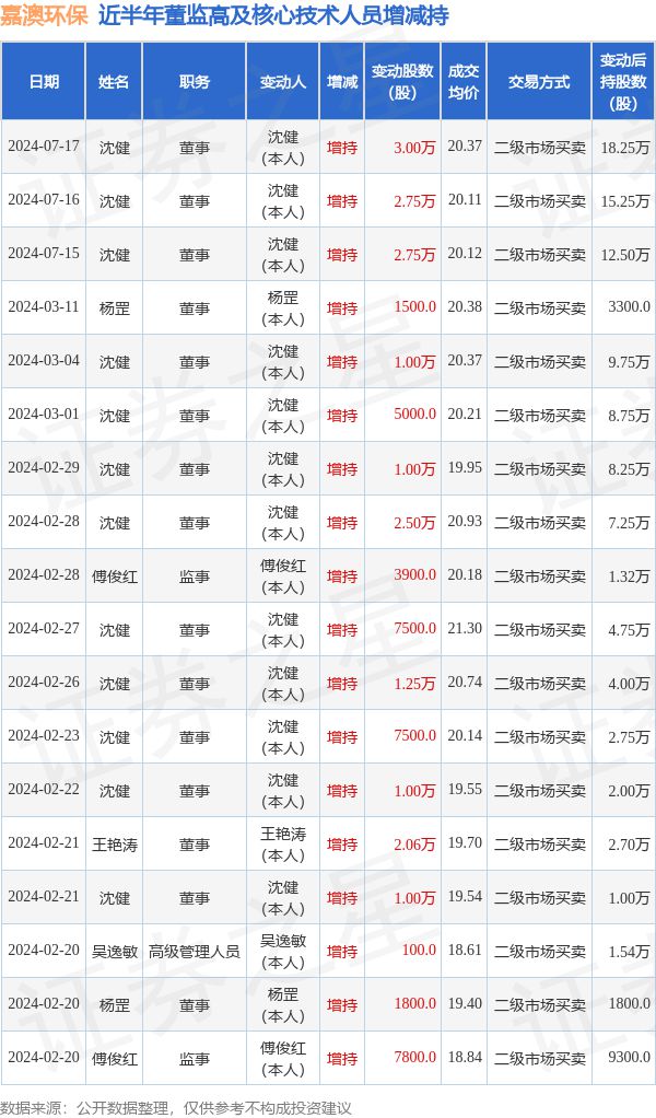 嘉澳环保：7月17日高管沈健增持股份合计3万股(图1)