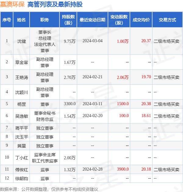 嘉澳环保：7月17日高管沈健增持股份合计3万股(图2)