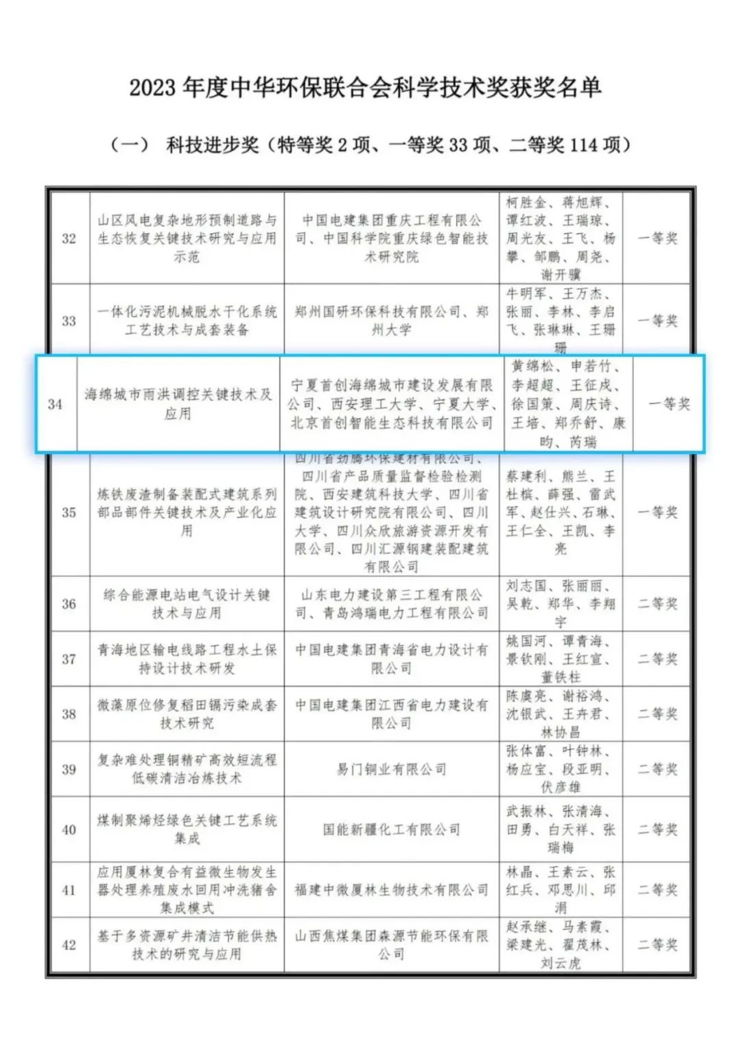 首创环保集团｜创新引领发展喜获多项荣誉(图4)