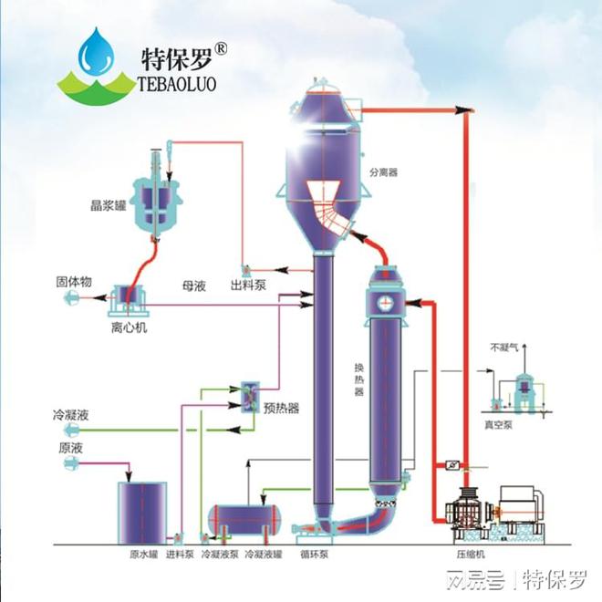 MVR蒸发器在溴素废水处理中的高效应用与环保优势(图1)