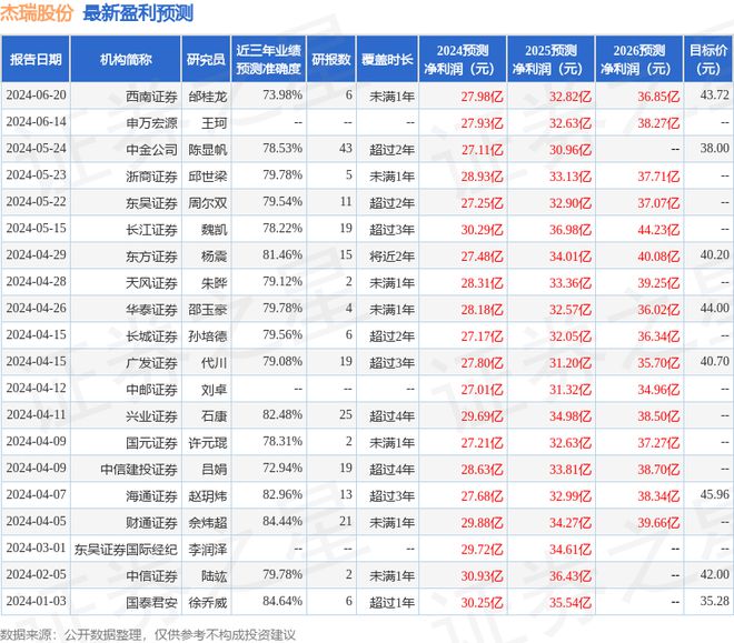 杰瑞股份：7月2日接受机构调研博时基金、长城基金等多家机构参与(图1)