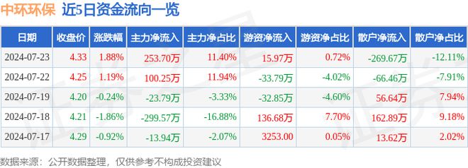 中环环保（300692）7月23日主力资金净买入25370万元(图1)