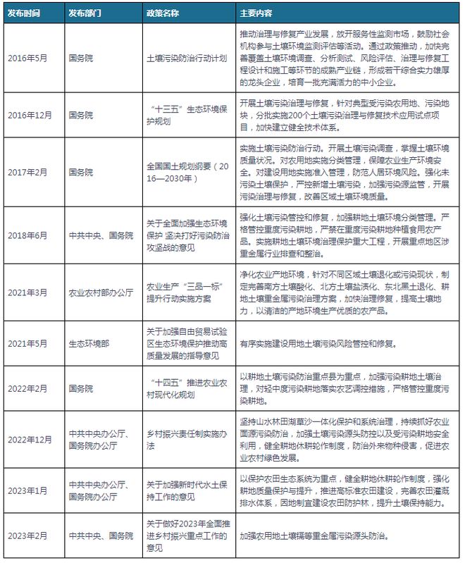 我国及部分省市土壤修复行业相关政策加强污染耕地土壤治理(图1)