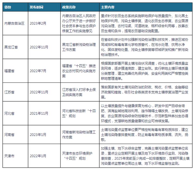 我国及部分省市土壤修复行业相关政策加强污染耕地土壤治理(图2)