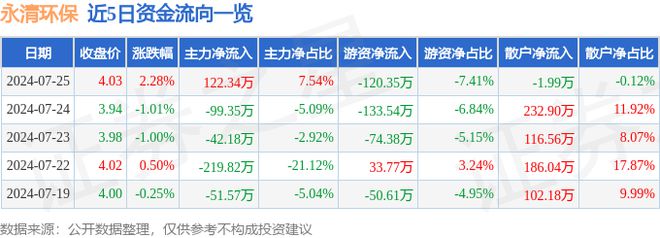 永清环保（300187）7月25日主力资金净买入12234万元(图1)