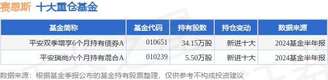 7月30日赛恩斯涨611%平安双季增享6个月持有债券A基金重仓该股(图1)