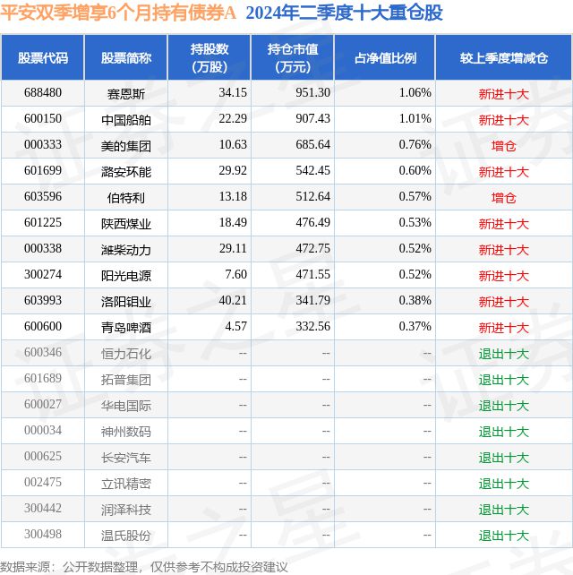 7月30日赛恩斯涨611%平安双季增享6个月持有债券A基金重仓该股(图2)