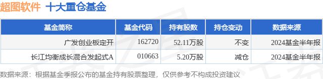 7月30日超图软件涨1167%广发创业板定开基金重仓该股(图1)