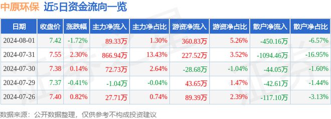 中原环保（000544）8月1日主力资金净买入8933万元(图1)