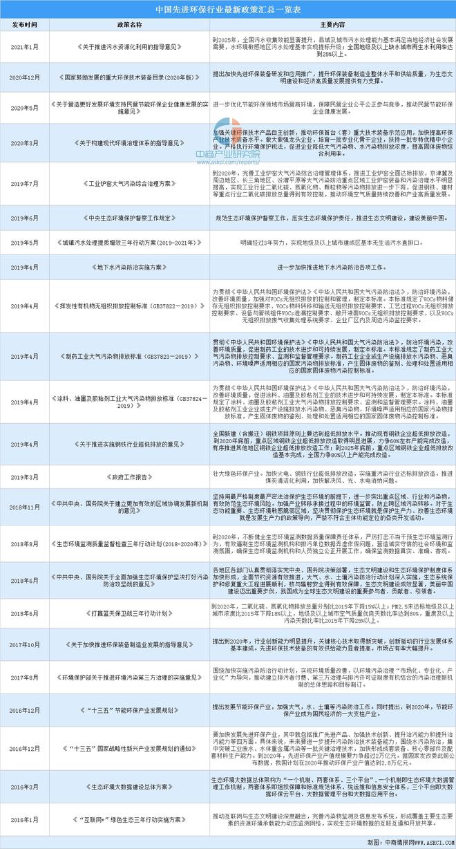 2021年中国先进环保行业最新政策汇总一览（图）(图1)