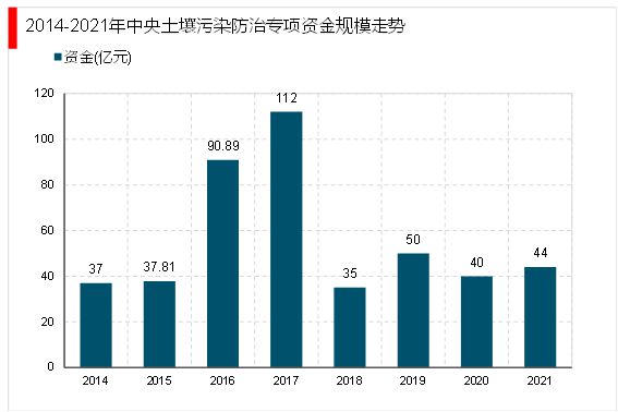 2023土壤修复行业：环保政策助力行业加速发展市场发展前景广阔(图3)