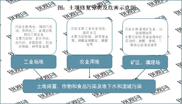 2023土壤修复行业：环保政策助力行业加速发展市场发展前景广阔(图1)