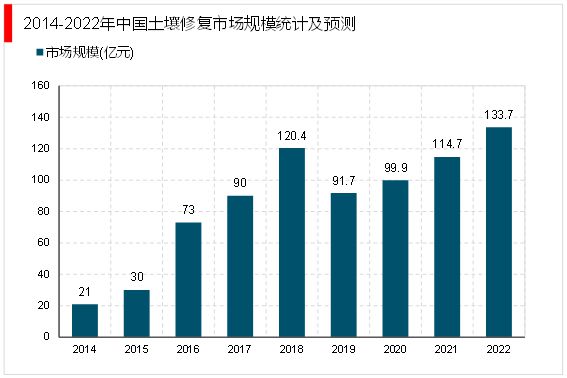 2023土壤修复行业：环保政策助力行业加速发展市场发展前景广阔(图4)