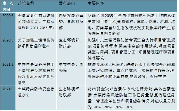 2023土壤修复行业：环保政策助力行业加速发展市场发展前景广阔(图5)