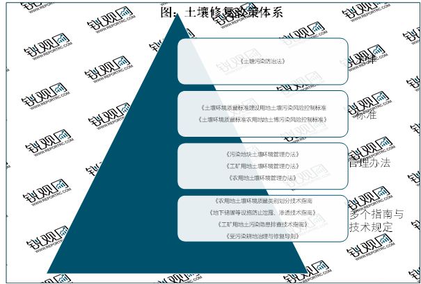 2023土壤修复行业：环保政策助力行业加速发展市场发展前景广阔(图6)