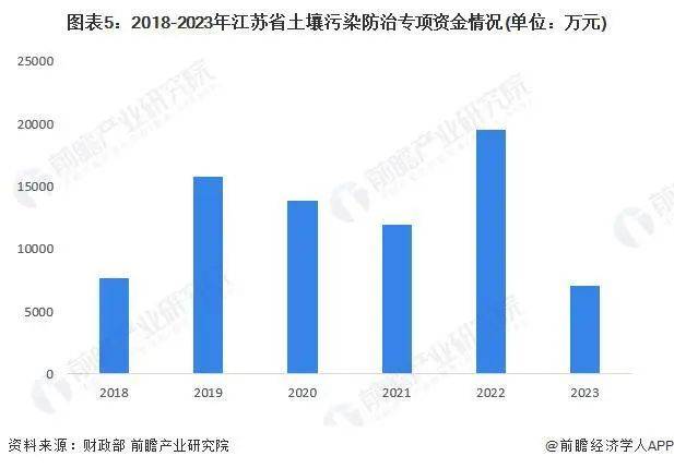 【行业前瞻】2023-2028年中国土壤修复行业发展分析(图3)