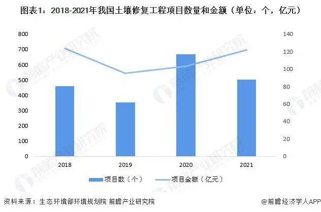 【行业前瞻】2023-2028年中国土壤修复行业发展分析(图2)