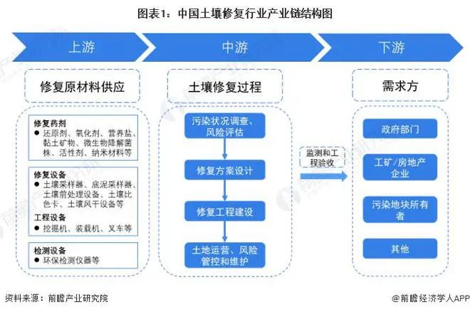 【行业前瞻】2023-2028年中国土壤修复行业发展分析(图1)