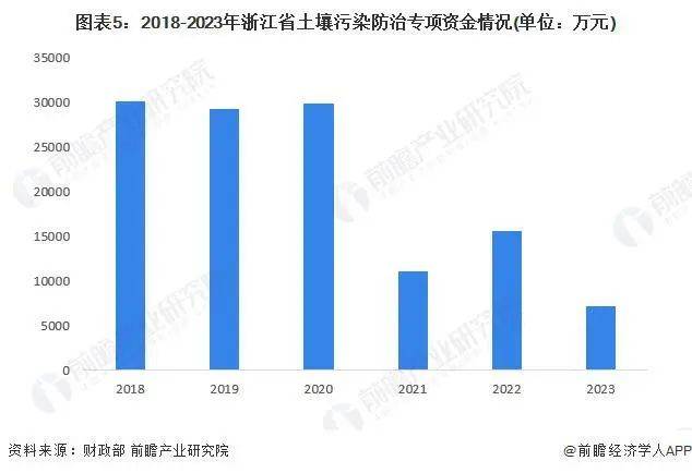 【行业前瞻】2023-2028年中国土壤修复行业发展分析(图5)