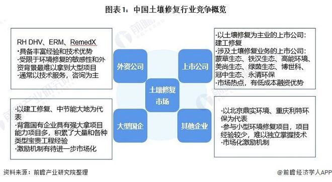 【行业深度】洞察2021：中国土壤修复行业竞争格局及市场份额(附市场集中度、企业竞争力评价等)(图1)