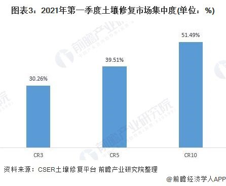 【行业深度】洞察2021：中国土壤修复行业竞争格局及市场份额(附市场集中度、企业竞争力评价等)(图3)